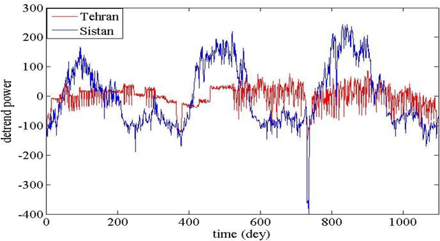 Figure 1 for Analysis and Comparison of Time Series of Power Consumption of Sistan and Tehran distribution networks