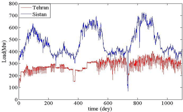 Figure 2 for Analysis and Comparison of Time Series of Power Consumption of Sistan and Tehran distribution networks