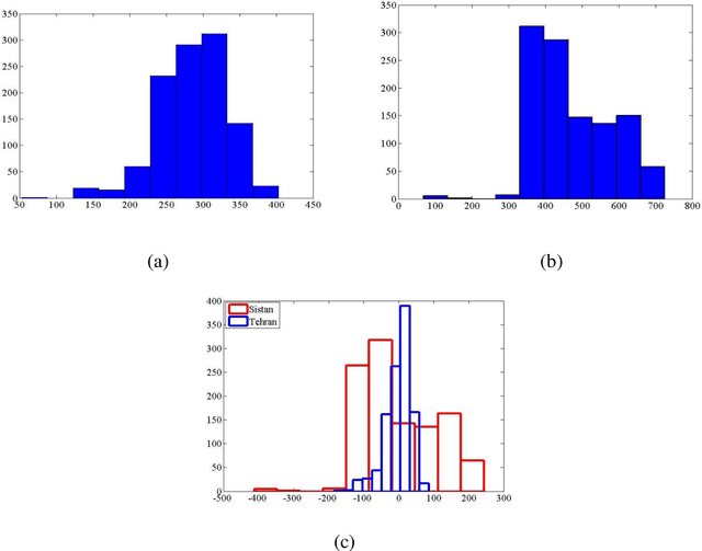 Figure 3 for Analysis and Comparison of Time Series of Power Consumption of Sistan and Tehran distribution networks