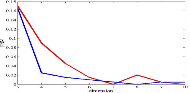 Figure 4 for Analysis and Comparison of Time Series of Power Consumption of Sistan and Tehran distribution networks