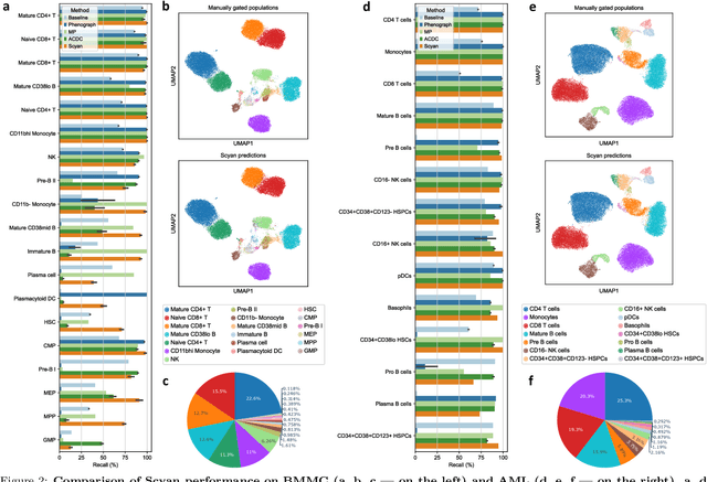 Figure 3 for Interpretable cytometry cell-type annotation with flow-based deep generative models