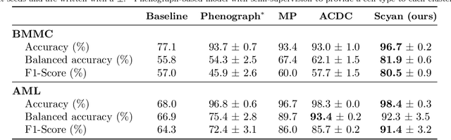 Figure 2 for Interpretable cytometry cell-type annotation with flow-based deep generative models