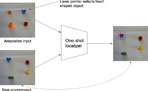 Figure 1 for One-Shot Object Localization Using Learnt Visual Cues via Siamese Networks