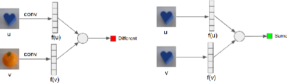 Figure 2 for One-Shot Object Localization Using Learnt Visual Cues via Siamese Networks