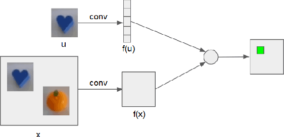 Figure 3 for One-Shot Object Localization Using Learnt Visual Cues via Siamese Networks