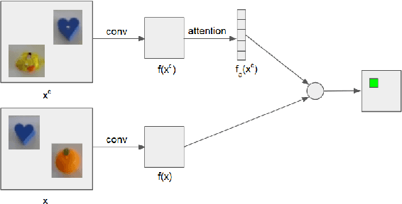 Figure 4 for One-Shot Object Localization Using Learnt Visual Cues via Siamese Networks