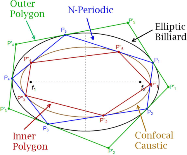 Figure 3 for Invariants of Self-Intersected N-Periodics in the Elliptic Billiard