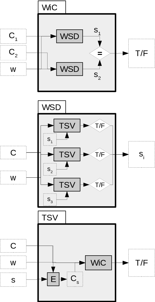 Figure 1 for WiC = TSV = WSD: On the Equivalence of Three Semantic Tasks