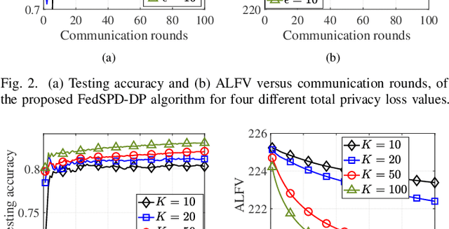 Figure 2 for Federated Stochastic Primal-dual Learning with Differential Privacy