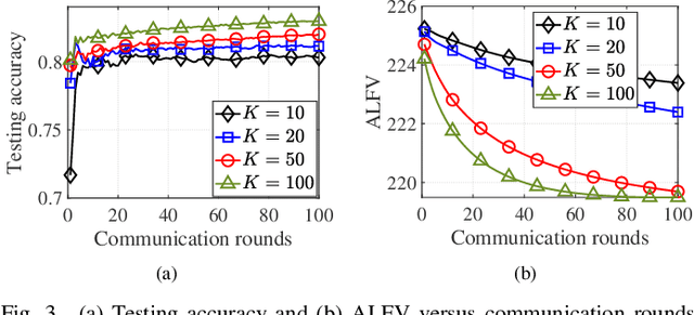 Figure 3 for Federated Stochastic Primal-dual Learning with Differential Privacy