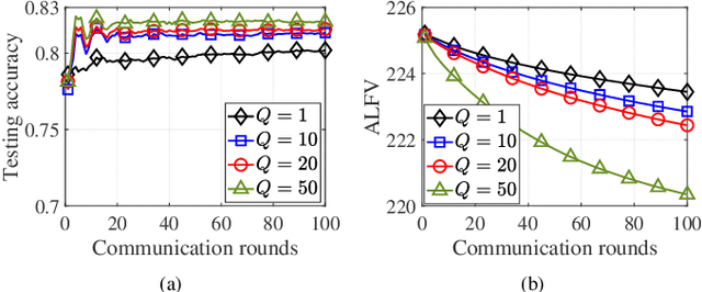 Figure 4 for Federated Stochastic Primal-dual Learning with Differential Privacy