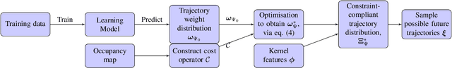 Figure 2 for Probabilistic Trajectory Prediction with Structural Constraints
