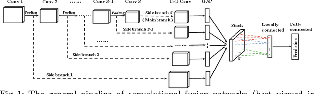 Figure 1 for On the Exploration of Convolutional Fusion Networks for Visual Recognition