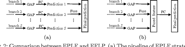 Figure 2 for On the Exploration of Convolutional Fusion Networks for Visual Recognition