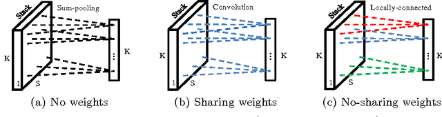 Figure 4 for On the Exploration of Convolutional Fusion Networks for Visual Recognition