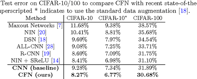 Figure 3 for On the Exploration of Convolutional Fusion Networks for Visual Recognition