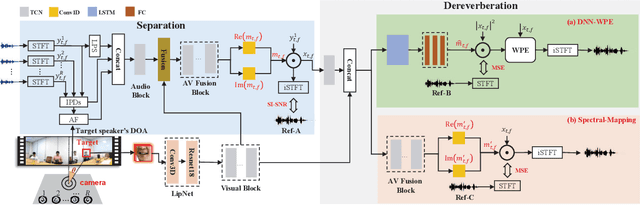 Figure 1 for Audio-visual multi-channel speech separation, dereverberation and recognition