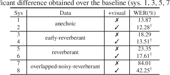 Figure 2 for Audio-visual multi-channel speech separation, dereverberation and recognition