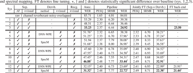 Figure 3 for Audio-visual multi-channel speech separation, dereverberation and recognition