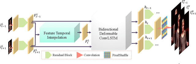 Figure 3 for Zooming SlowMo: An Efficient One-Stage Framework for Space-Time Video Super-Resolution