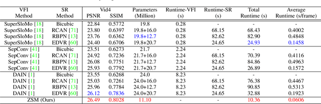 Figure 2 for Zooming SlowMo: An Efficient One-Stage Framework for Space-Time Video Super-Resolution