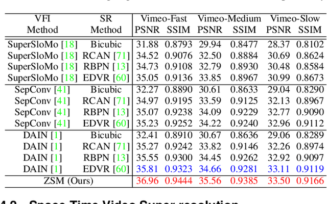Figure 4 for Zooming SlowMo: An Efficient One-Stage Framework for Space-Time Video Super-Resolution