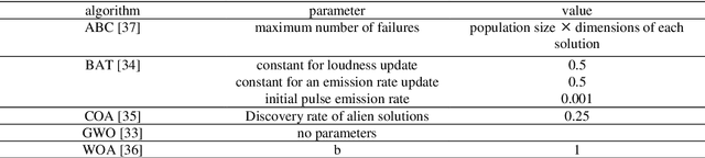 Figure 4 for An LSTM-based Plagiarism Detection via Attention Mechanism and a Population-based Approach for Pre-Training Parameters with imbalanced Classes