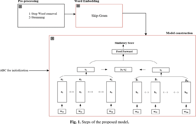 Figure 1 for An LSTM-based Plagiarism Detection via Attention Mechanism and a Population-based Approach for Pre-Training Parameters with imbalanced Classes