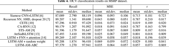Figure 3 for An LSTM-based Plagiarism Detection via Attention Mechanism and a Population-based Approach for Pre-Training Parameters with imbalanced Classes