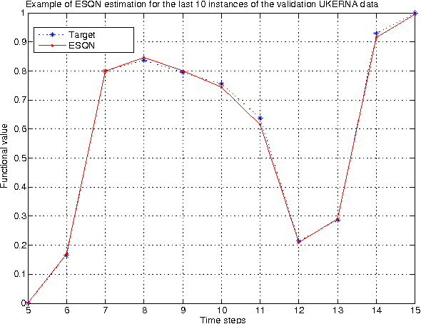 Figure 4 for Echo State Queueing Network: a new reservoir computing learning tool