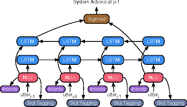 Figure 1 for End-to-End Joint Learning of Natural Language Understanding and Dialogue Manager