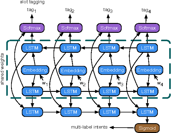 Figure 3 for End-to-End Joint Learning of Natural Language Understanding and Dialogue Manager