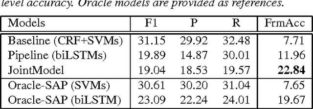 Figure 4 for End-to-End Joint Learning of Natural Language Understanding and Dialogue Manager