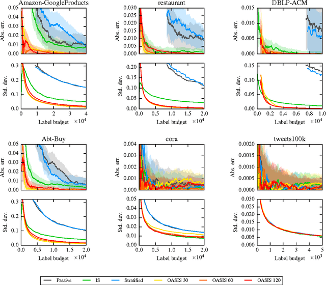 Figure 4 for In Search of an Entity Resolution OASIS: Optimal Asymptotic Sequential Importance Sampling