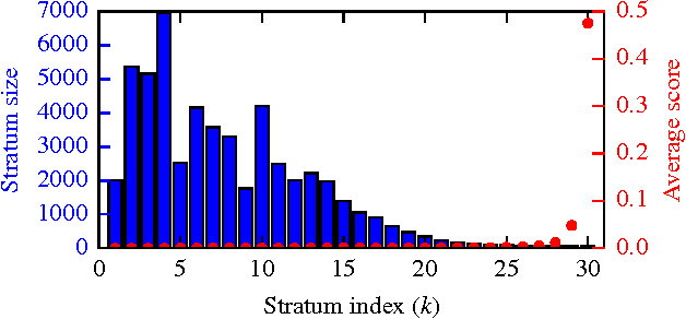 Figure 1 for In Search of an Entity Resolution OASIS: Optimal Asymptotic Sequential Importance Sampling