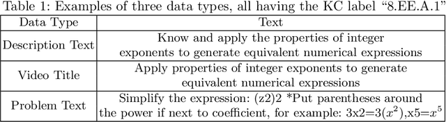 Figure 1 for Classifying Math KCs via Task-Adaptive Pre-Trained BERT