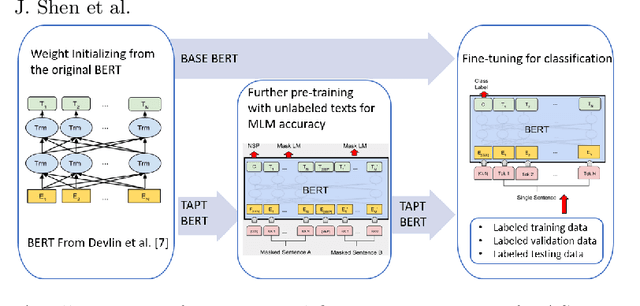 Figure 2 for Classifying Math KCs via Task-Adaptive Pre-Trained BERT