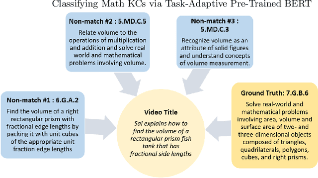 Figure 3 for Classifying Math KCs via Task-Adaptive Pre-Trained BERT