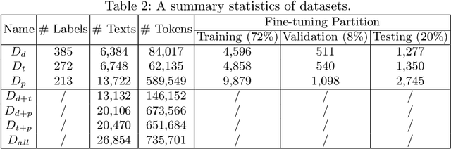 Figure 4 for Classifying Math KCs via Task-Adaptive Pre-Trained BERT