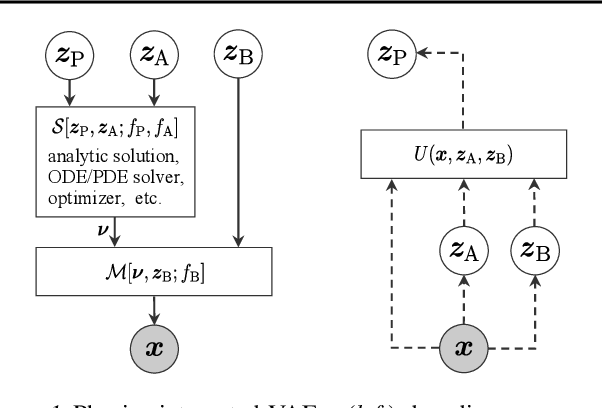 Figure 1 for Physics-Integrated Variational Autoencoders for Robust and Interpretable Generative Modeling