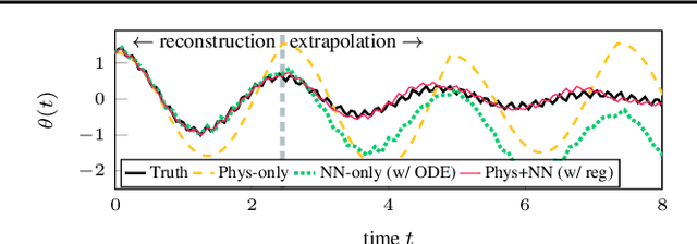 Figure 2 for Physics-Integrated Variational Autoencoders for Robust and Interpretable Generative Modeling