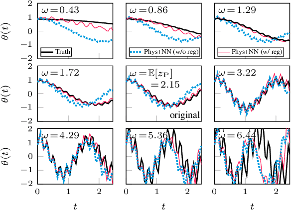 Figure 4 for Physics-Integrated Variational Autoencoders for Robust and Interpretable Generative Modeling