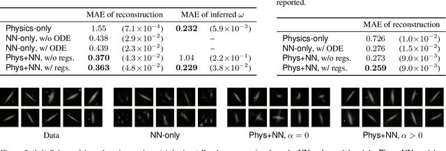 Figure 3 for Physics-Integrated Variational Autoencoders for Robust and Interpretable Generative Modeling