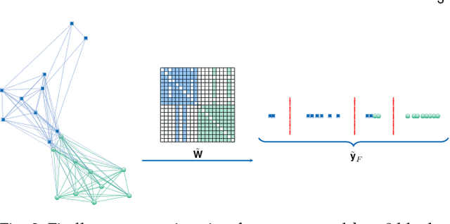 Figure 3 for Robust Regularized Locality Preserving Indexing for Fiedler Vector Estimation