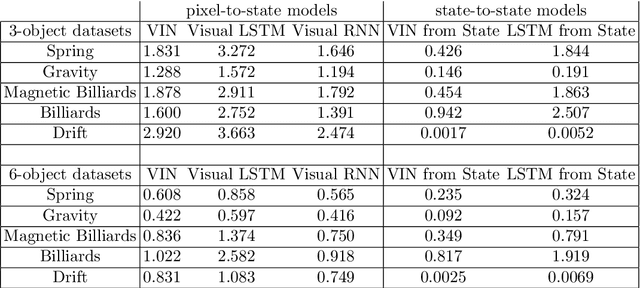 Figure 4 for Visual Interaction Networks