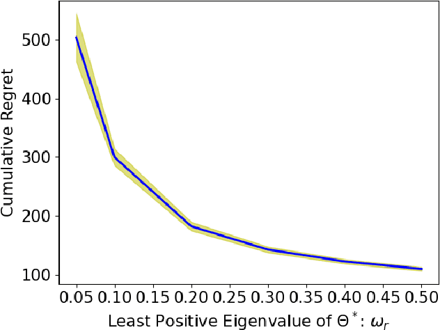 Figure 2 for Low-Rank Generalized Linear Bandit Problems