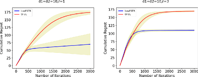 Figure 1 for Low-Rank Generalized Linear Bandit Problems