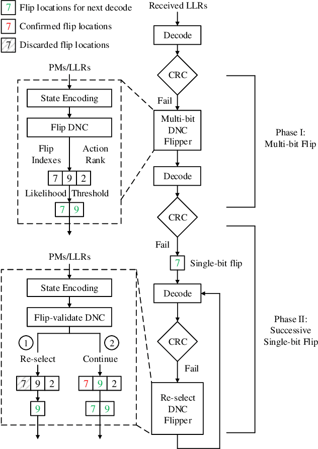 Figure 2 for DNC-Aided SCL-Flip Decoding of Polar Codes