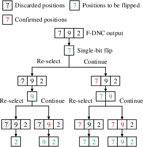 Figure 3 for DNC-Aided SCL-Flip Decoding of Polar Codes