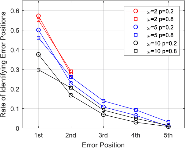 Figure 4 for DNC-Aided SCL-Flip Decoding of Polar Codes